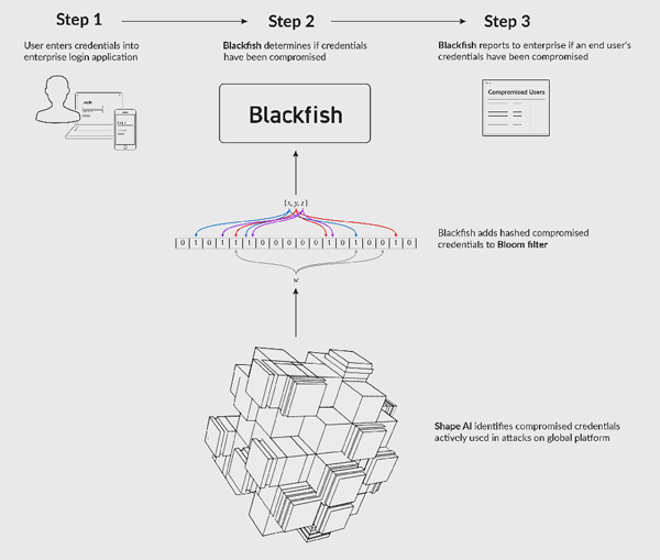 Blackfish блокирует использование скомпрометированных паролей в системе