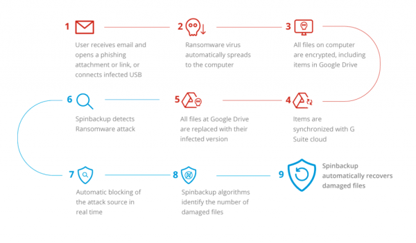 Сервис защиты данных Google Диска от шифровальщиков