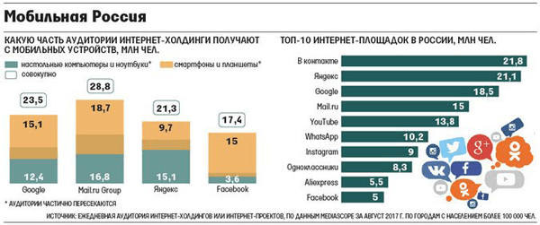 Крупнейшие икроки на рынке рекламы Рунета - Яндекс, Google, Mail.Ru Group