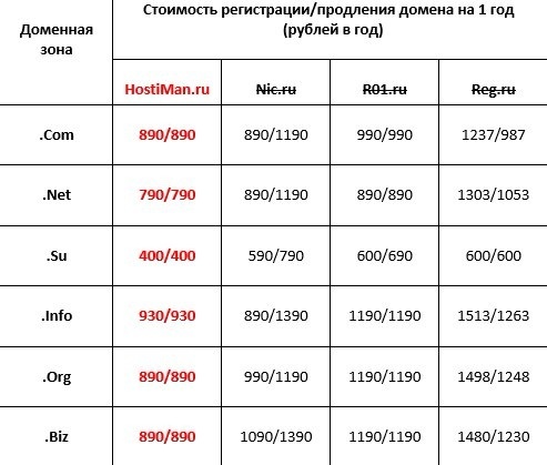 Цены на регистрацию доменов в международных зонах у хостера Hostiman