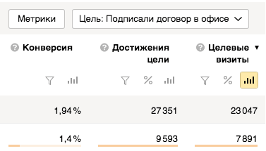Анализ по целям в Яндекс.Метрики