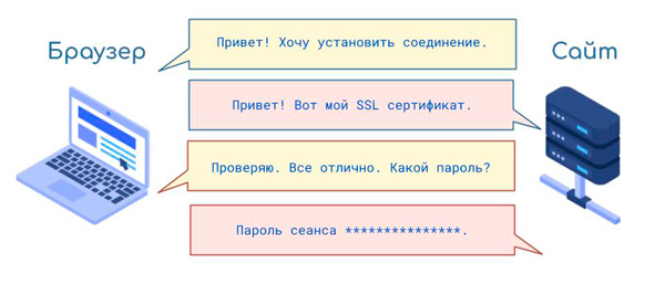 Установка шифрованного канала связи между браузером и сайтом